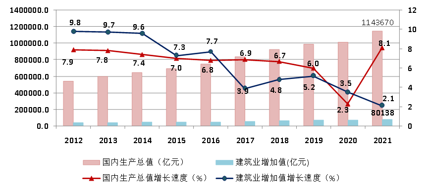 图1 2012–2021年国内生产总值、建筑业增加值及增速