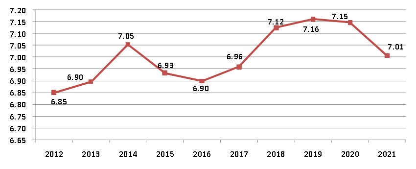 图2 2012–2021年建筑业增加值占国内生产总值比重