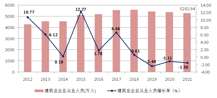 图4 2012–2021年建筑业从业人数增长情况