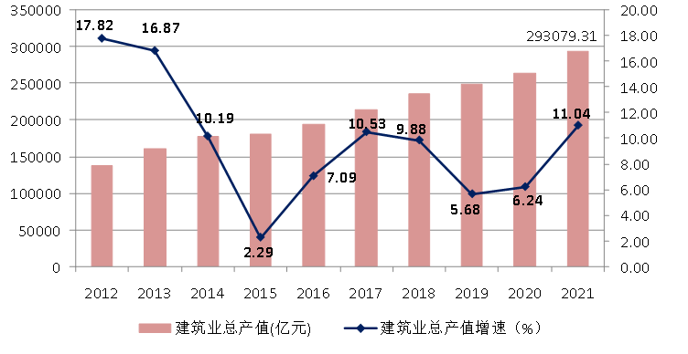 图3 2012–2021年全国建筑业总产值及增速