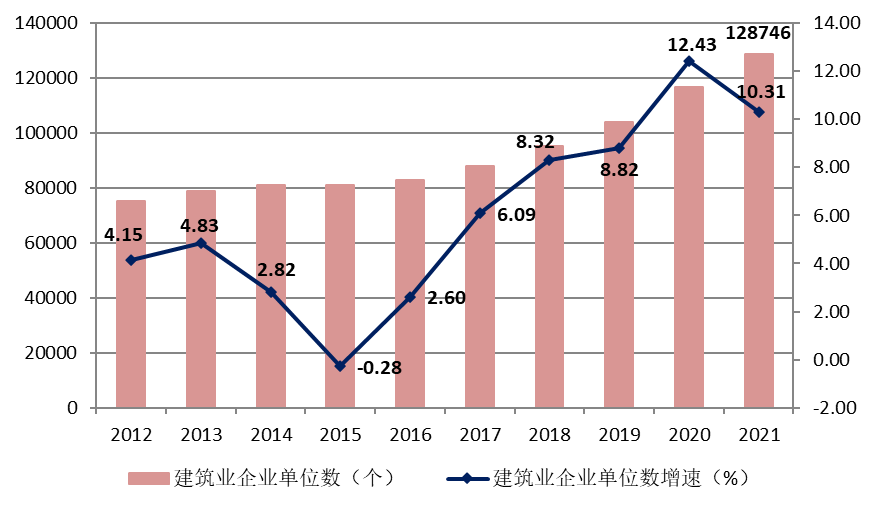 图5 2012–2021年建筑业企业数量及增速