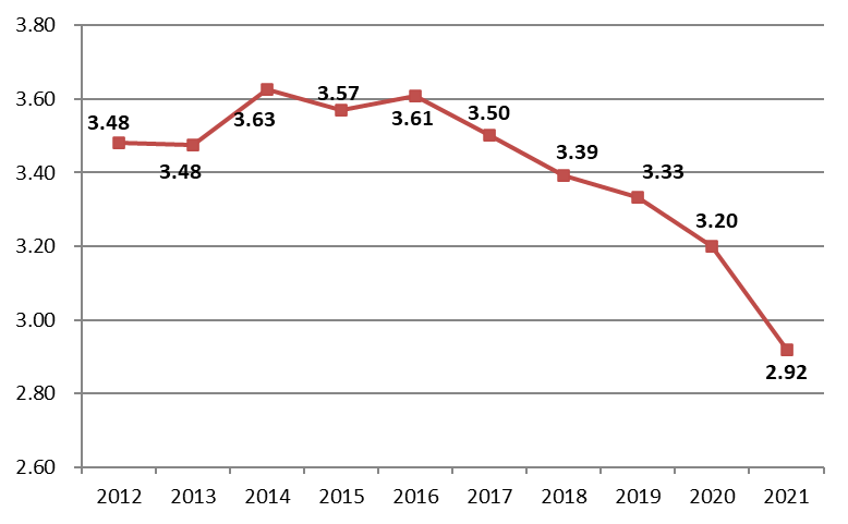 图8 2012–2021年建筑业产值利润率