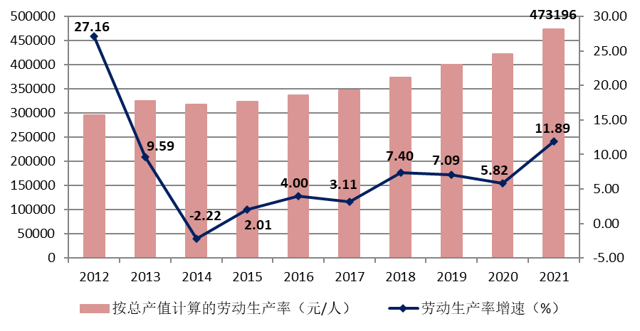 图6 2012–2021按建筑业总产值计算的建筑业劳动生产率及增速
